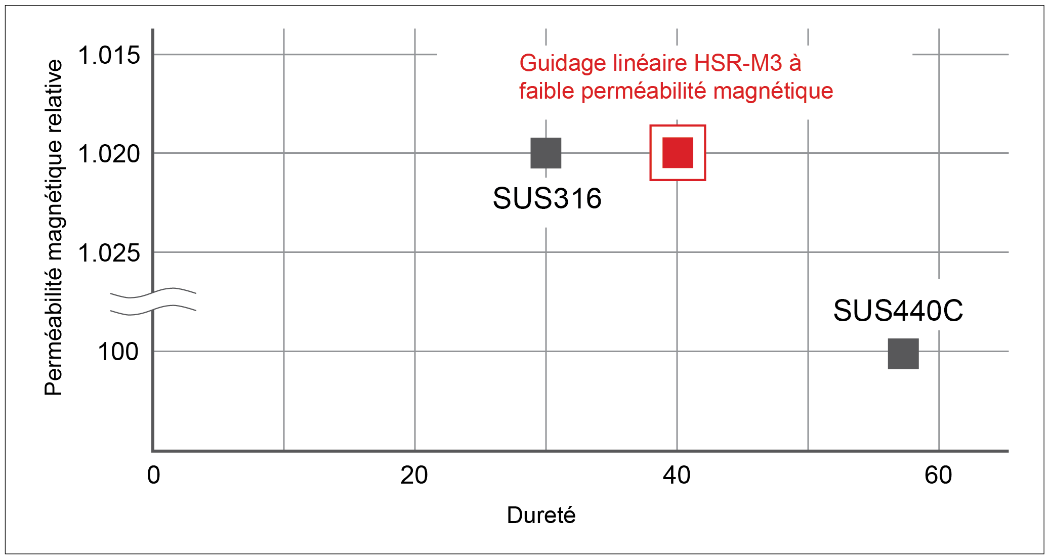 Dureté HRC et perméabilité magnétique relative de différents matériaux 
